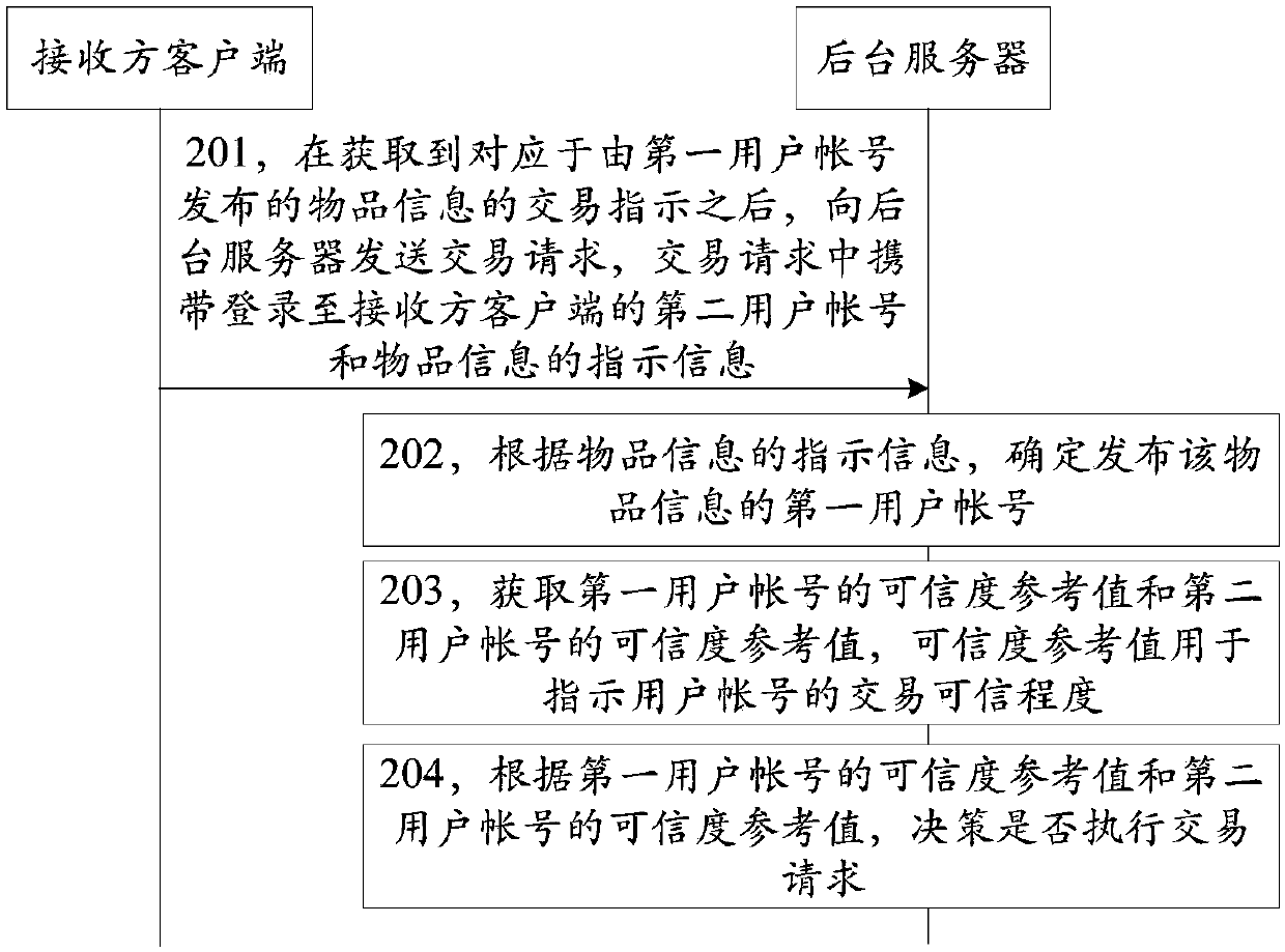 Transaction control method and device