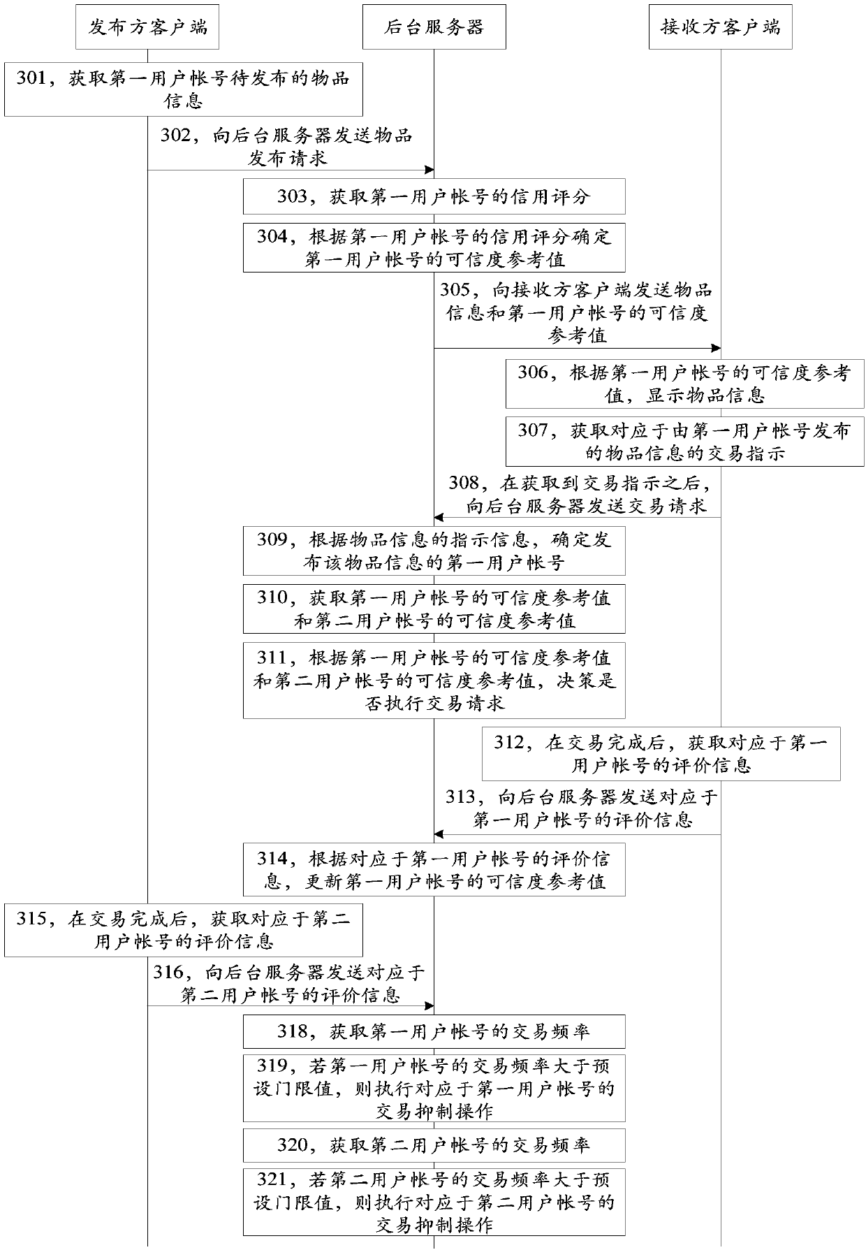 Transaction control method and device