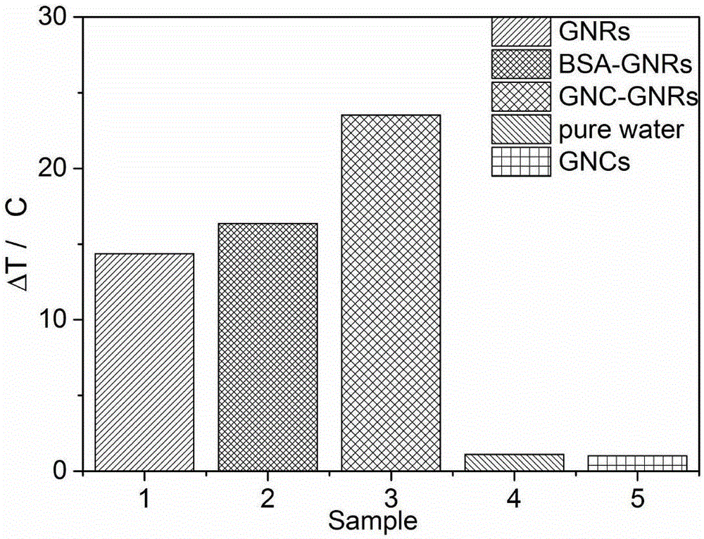 Method for improving photothermal performance and photothermal stability of gold nanorod