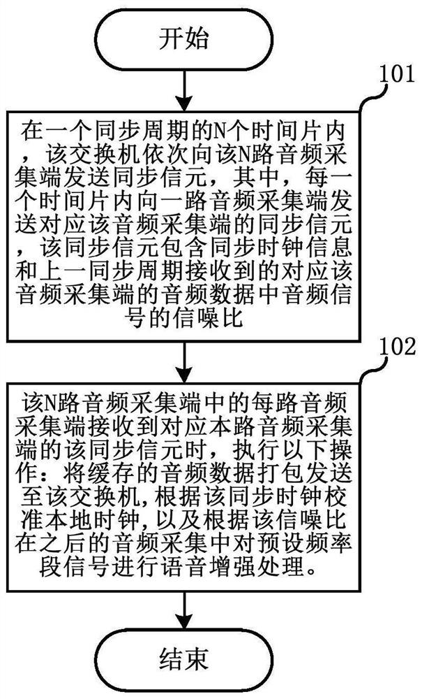 Multi-channel audio pickup method and system based on synchronous Ethernet