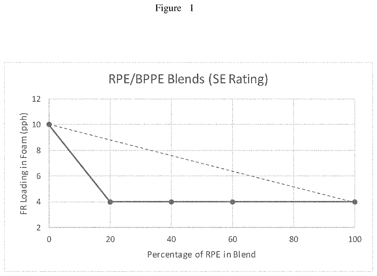 Reactive flame retardant blends for flexible polyurethane foam