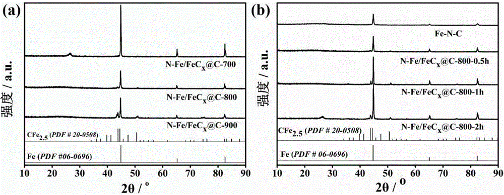 FeCx@NC core-shell structured catalyst and preparation method therefor