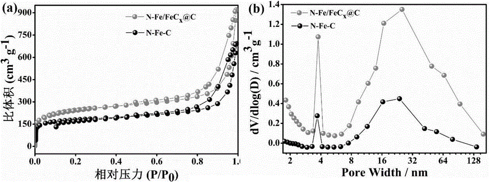 FeCx@NC core-shell structured catalyst and preparation method therefor