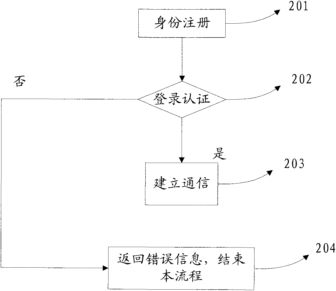 Communication method of terminals interconnected among different networks