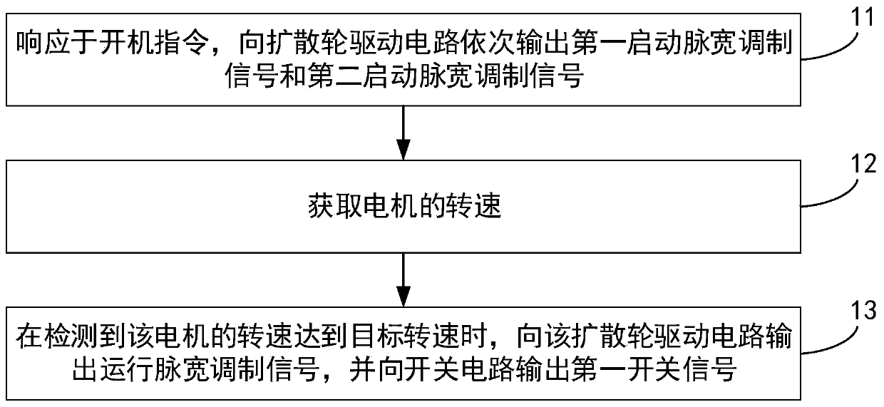 Laser projection equipment and startup method and shutdown method thereof