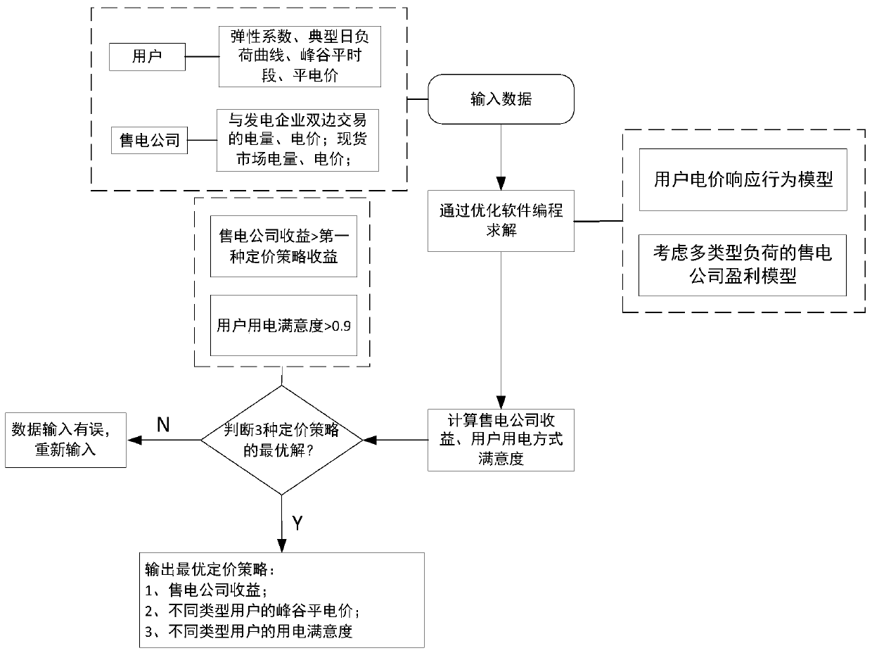 Electricity selling company optimal profit method considering multiple types of loads