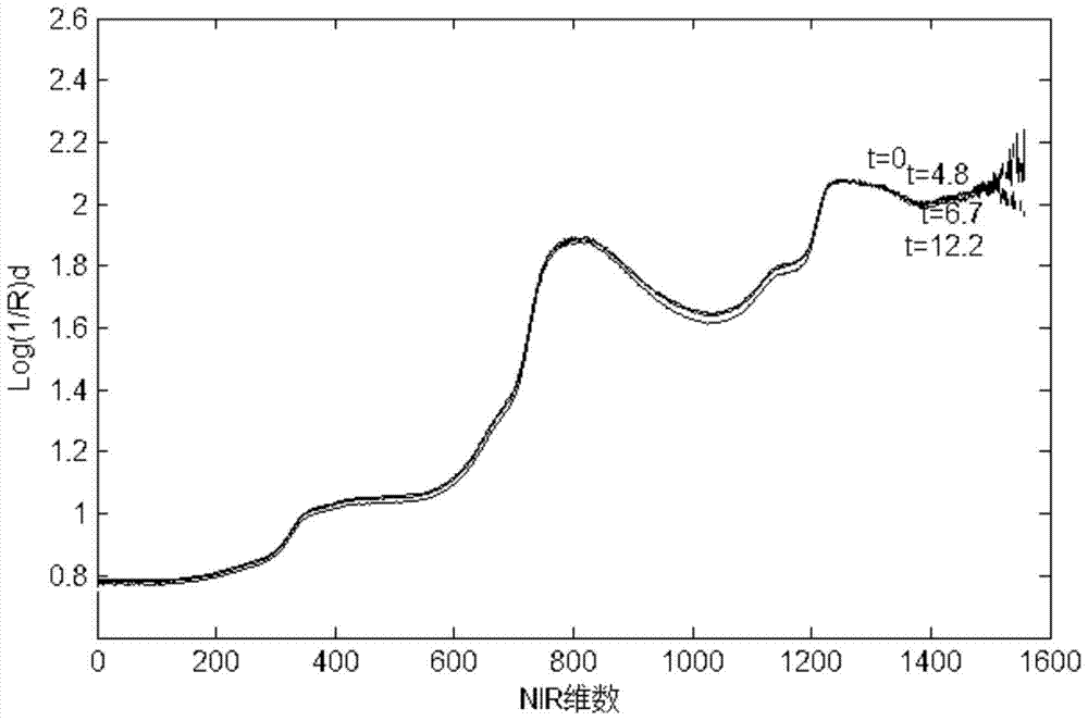 Real-time monitoring method of milk coagulation process based on incremental principal component analysis