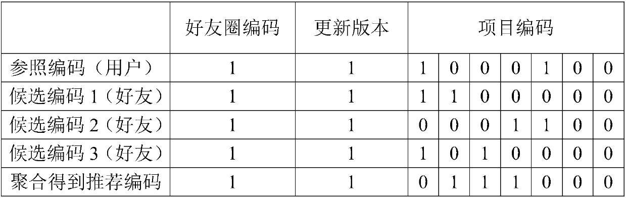 Anonymous recommending method based on code in recommending system of associated data