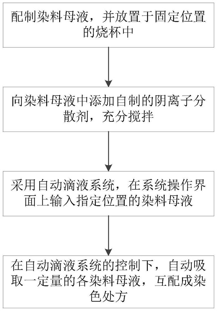 Method for improving textile dyeing reproducibility and special dispersant for dyeing liquid