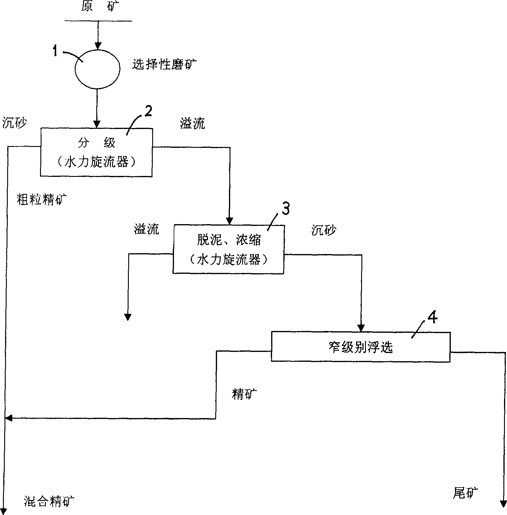 Highly efficient ore dressing system of medium-low class aluminium ore