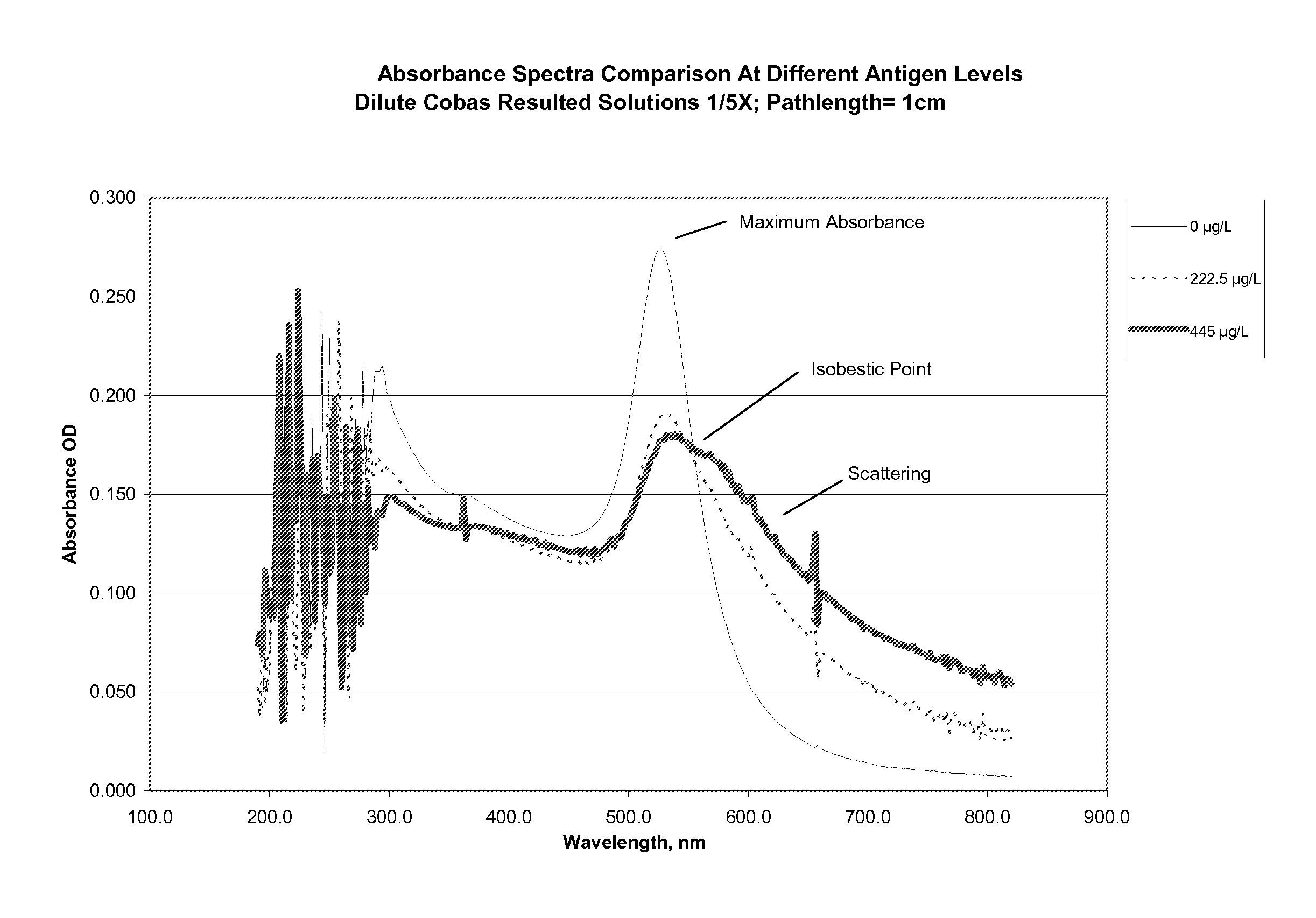 Multi-wavelength analyses of sol-particle specific binding assays