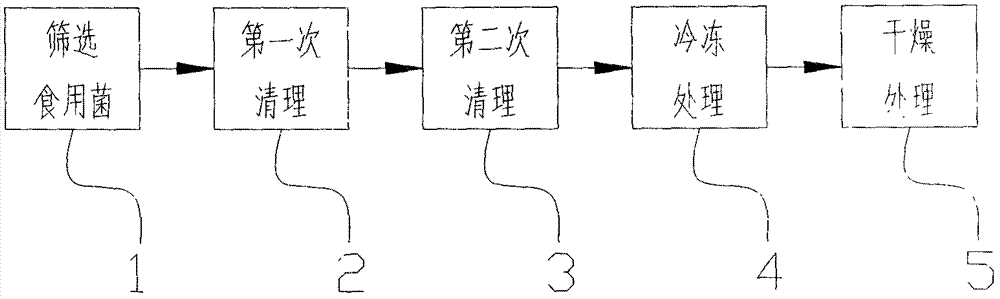 Edible mushroom processing method