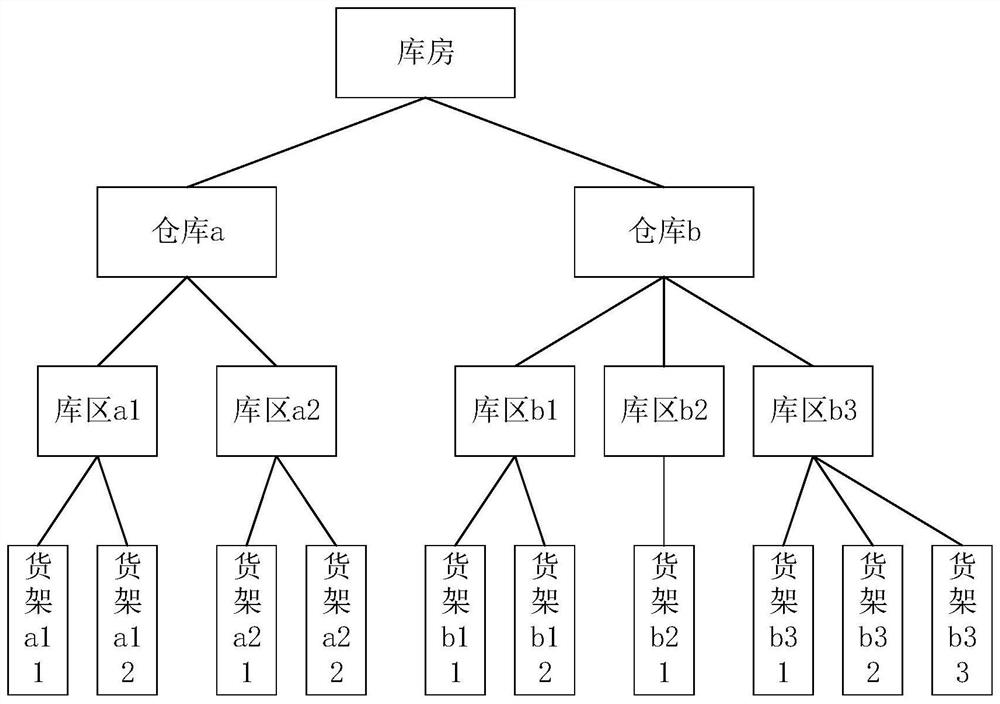 Warehouse storage location code application method and device and storage medium