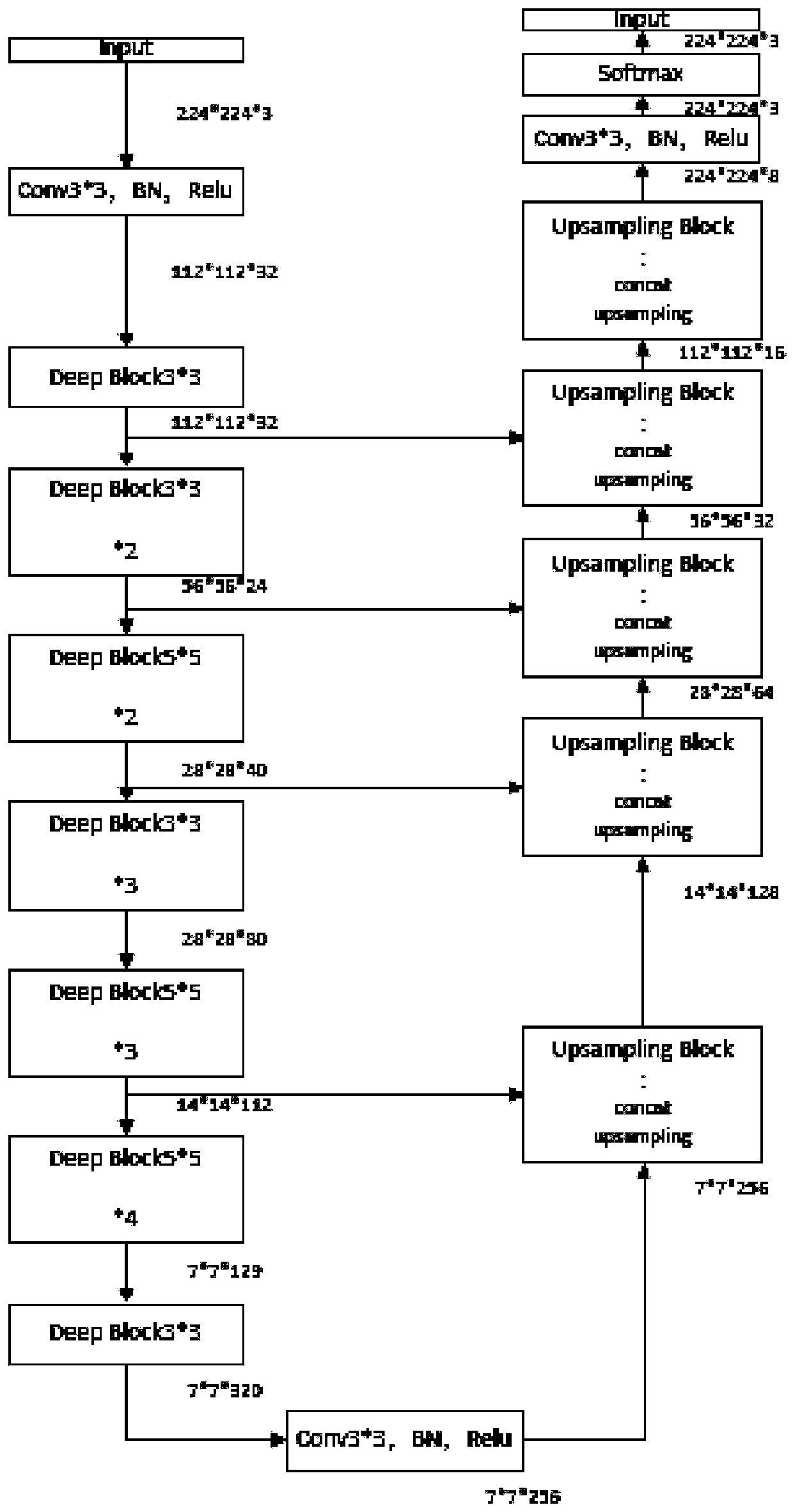 Leukocyte nucleus and cytoplasm automatic segmentation method and system based on deep learning