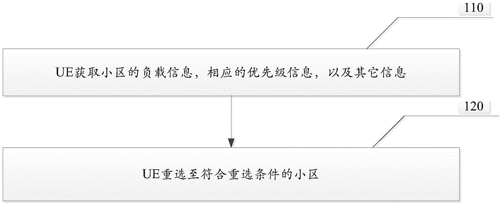 Cell reselection method and device applied to multi-carrier condition, method and device for reducing access load of cells