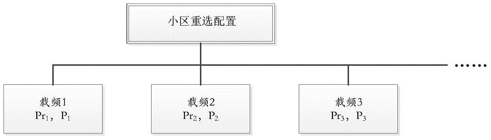 Cell reselection method and device applied to multi-carrier condition, method and device for reducing access load of cells