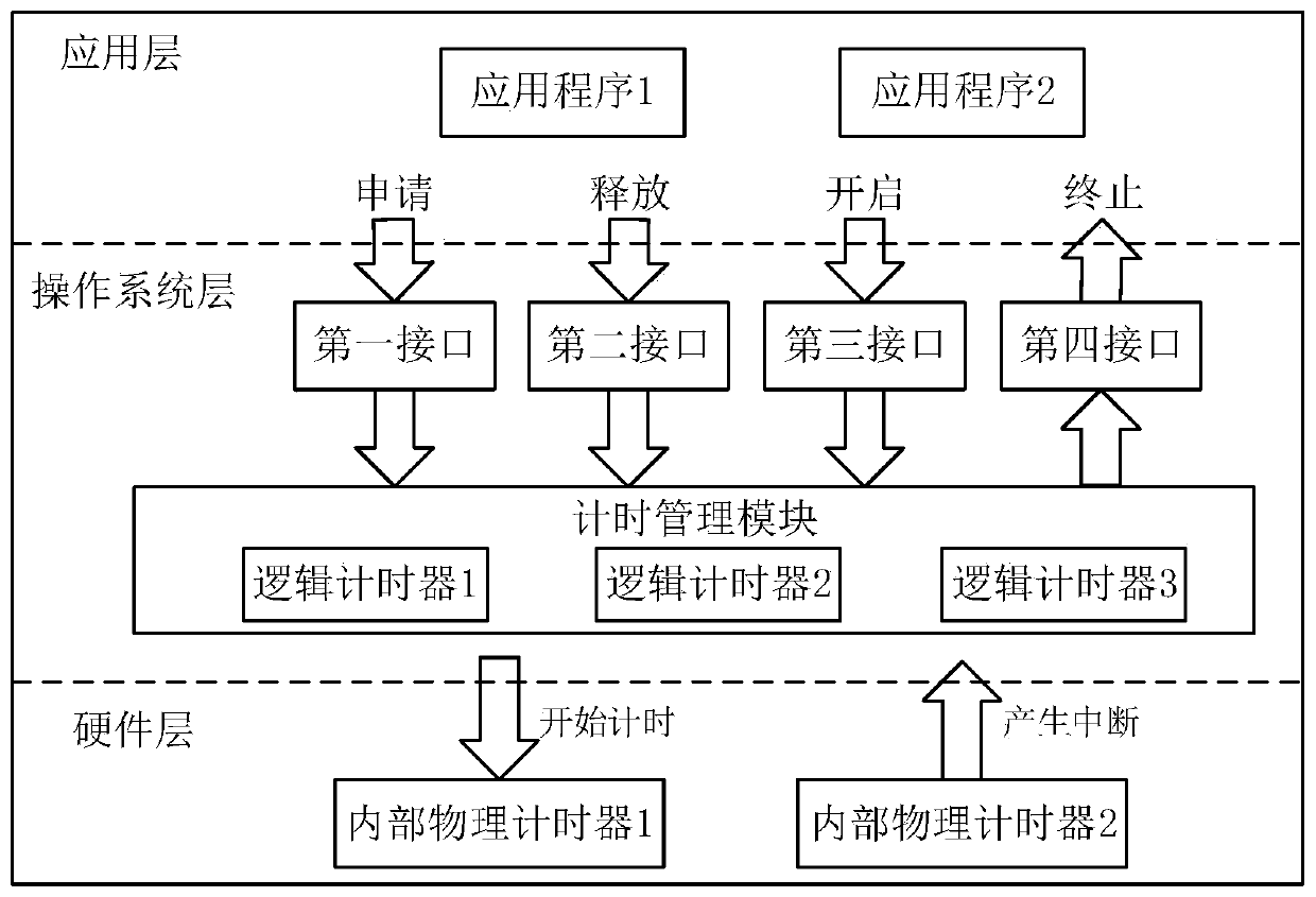 Timing method and system for a smart card