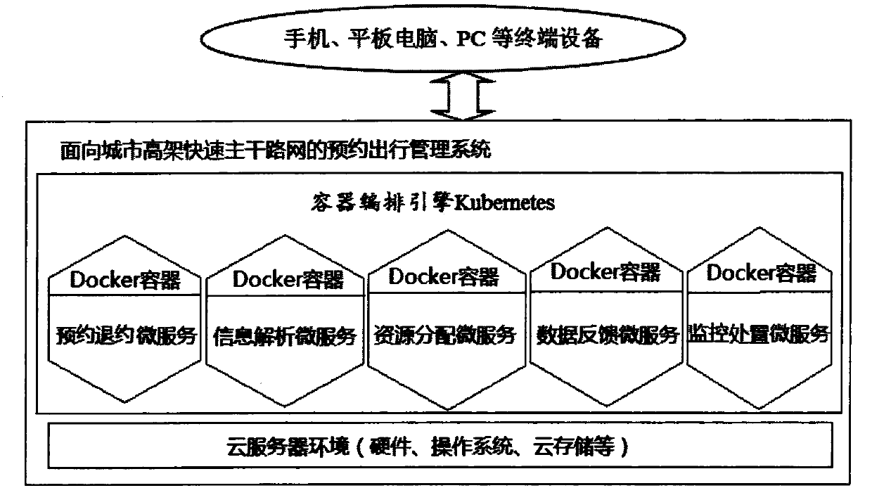 Reservation-trip management system and method facing urban-elevated fast major road net