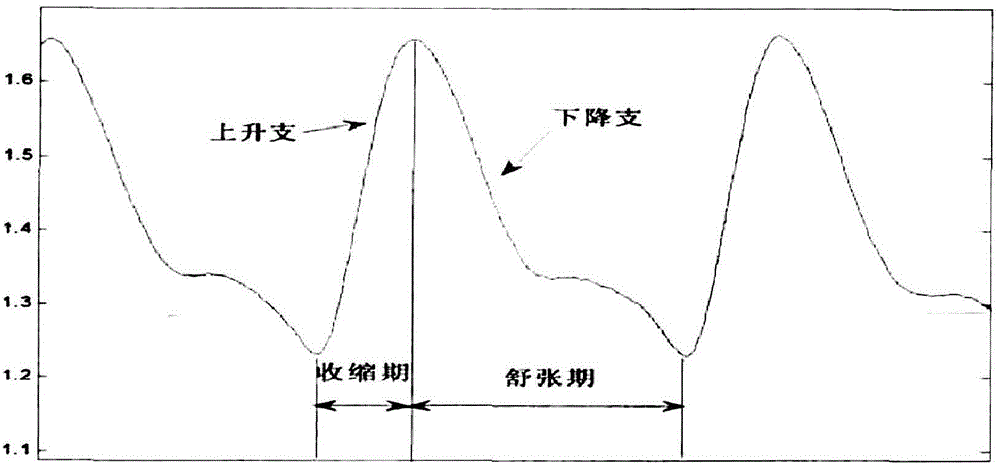 Dual-PPG (Photoplethysmography)-based blood pressure measuring method and device