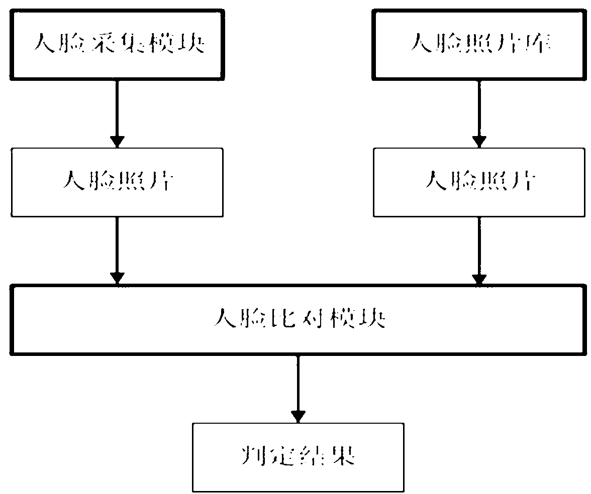 Remote identity authentication method based on single training sample face recognition