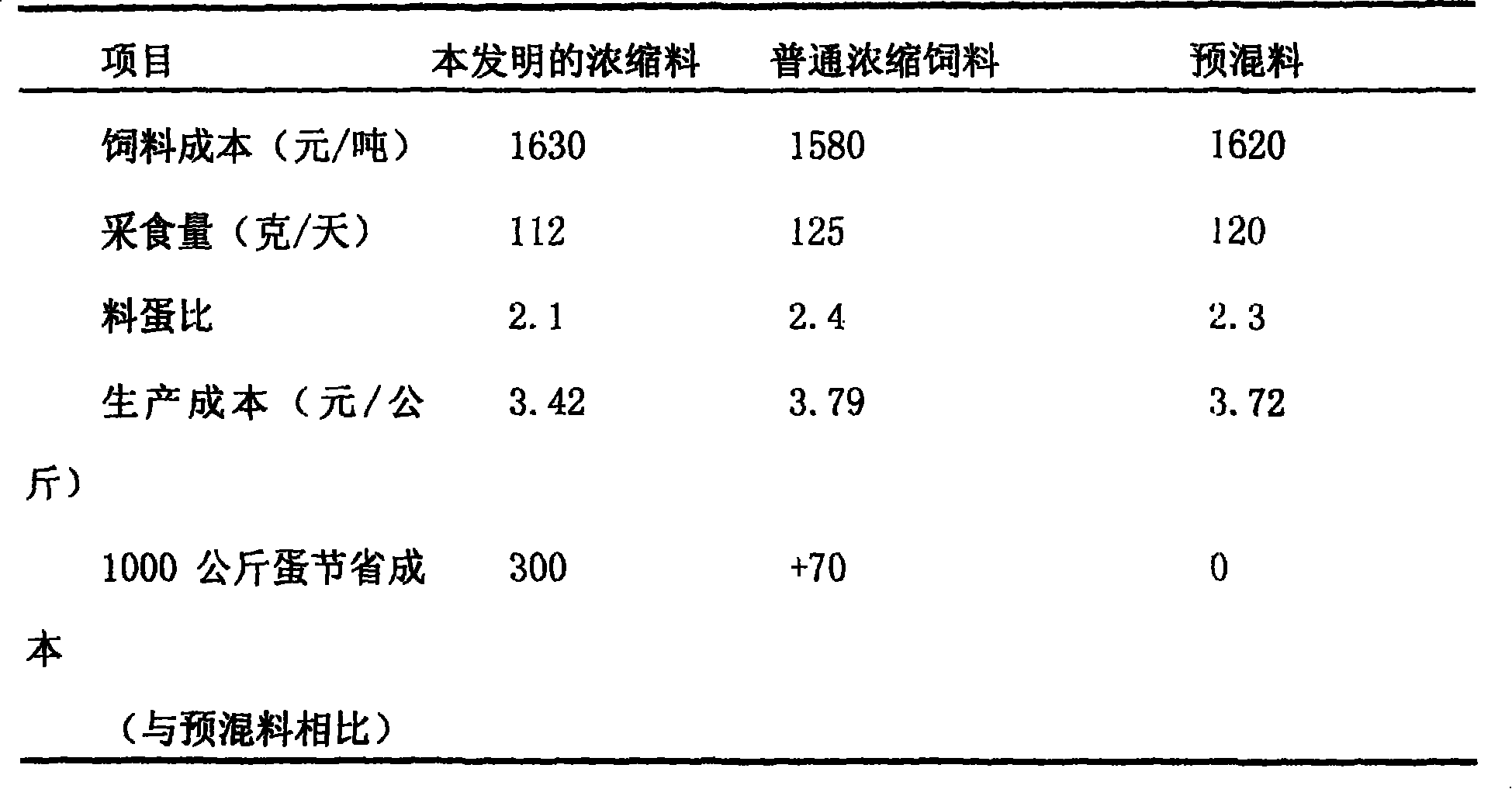 High-efficiency concentration material directly supplied to chicken