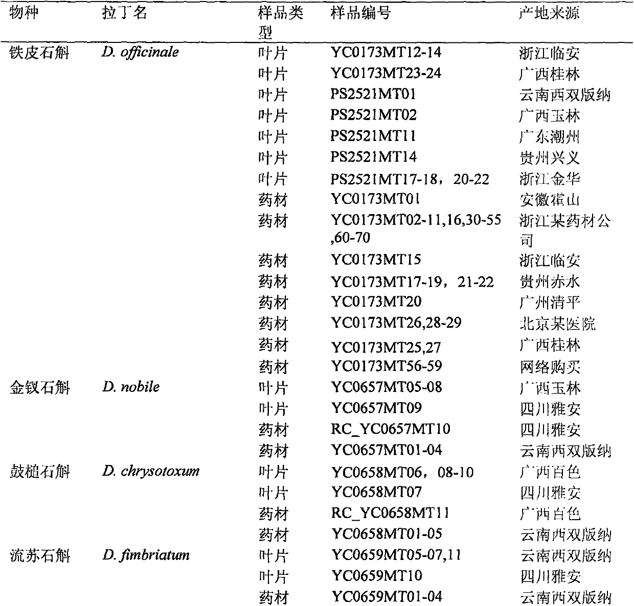 A molecular identification method and application of Dendrobium candidum dry medicinal material