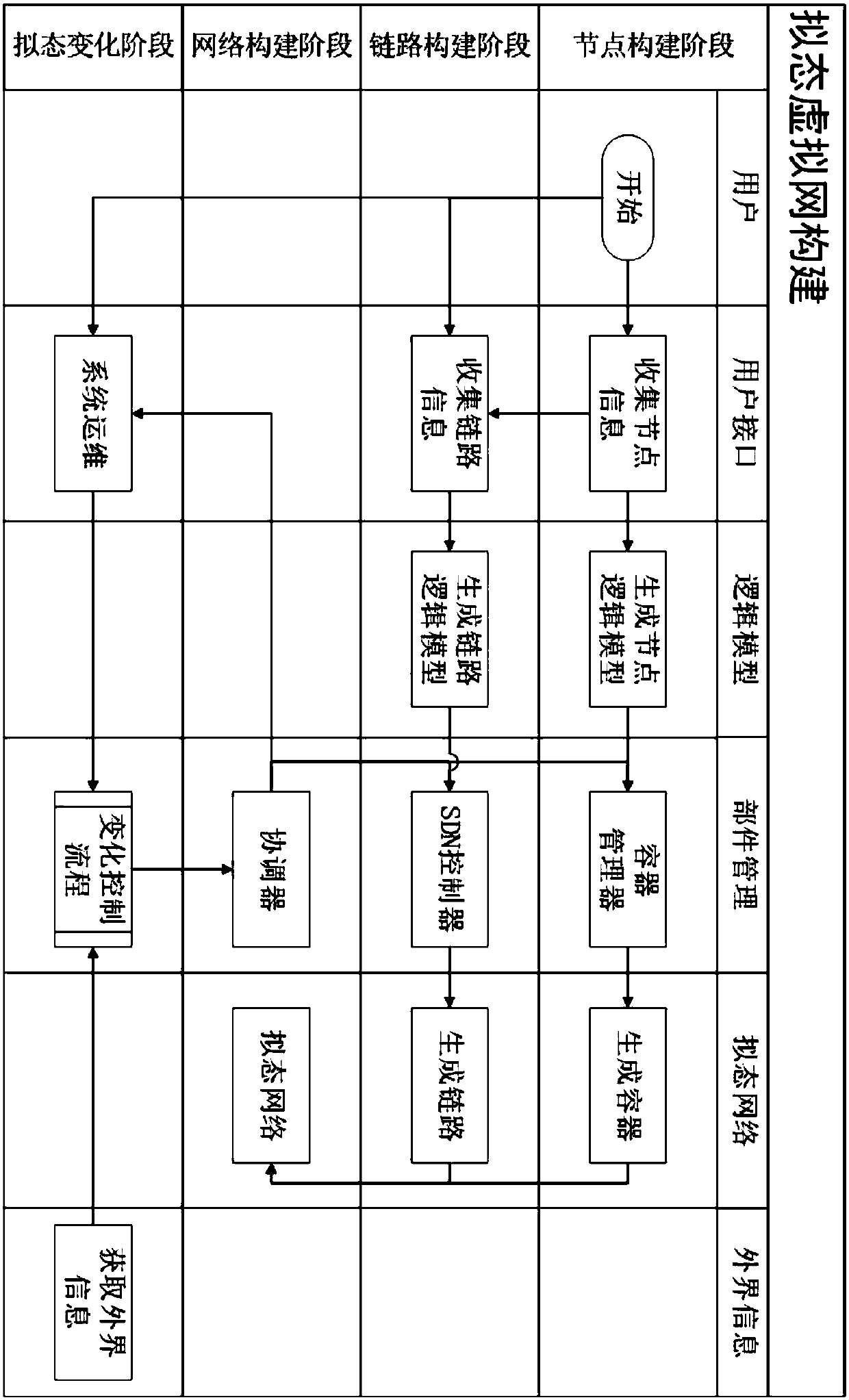 High-speed light-weight mimetic virtual network construction method