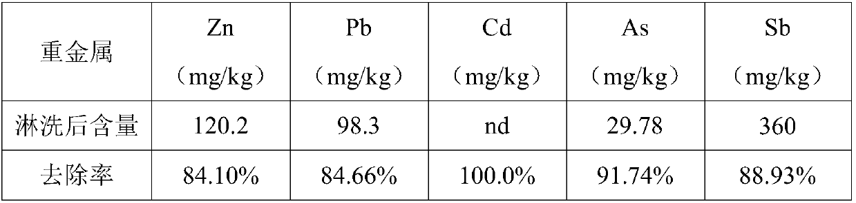 Method for removing stibarsen and other heavy metals in polluted site soil