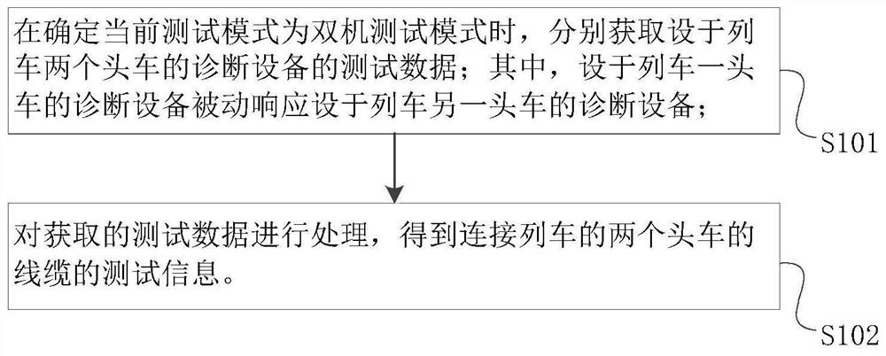 Train cable testing method and device