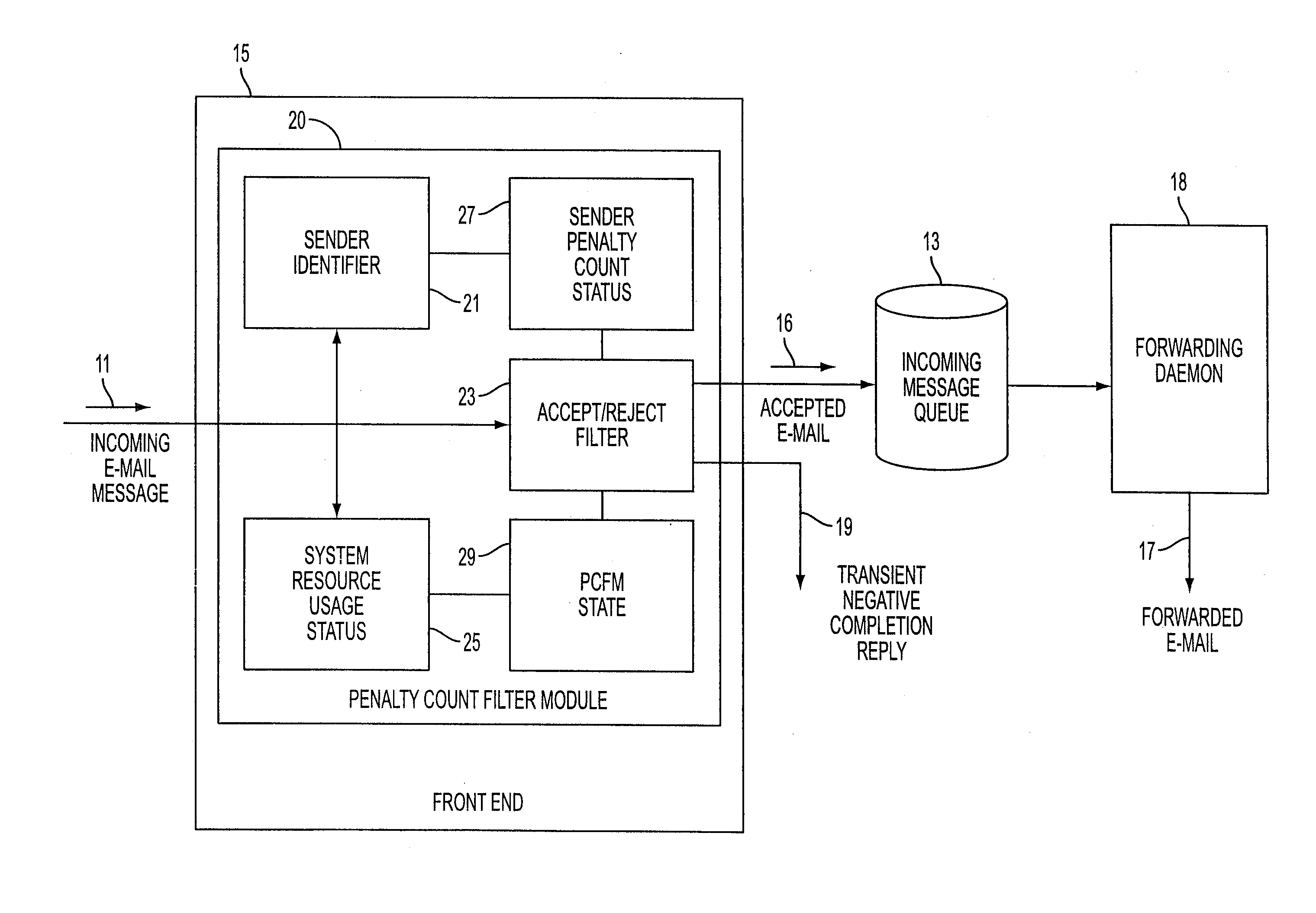 Apparatus and method for handling electronic mail