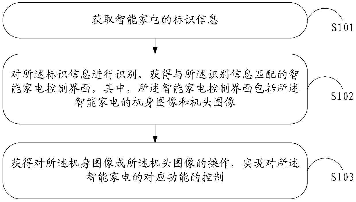 A control method and device for a smart home appliance