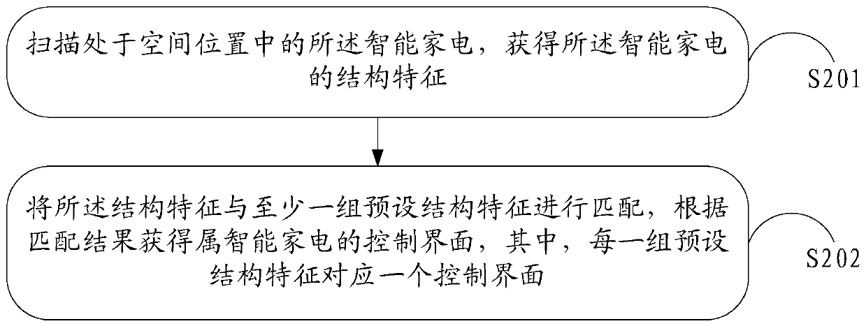 A control method and device for a smart home appliance