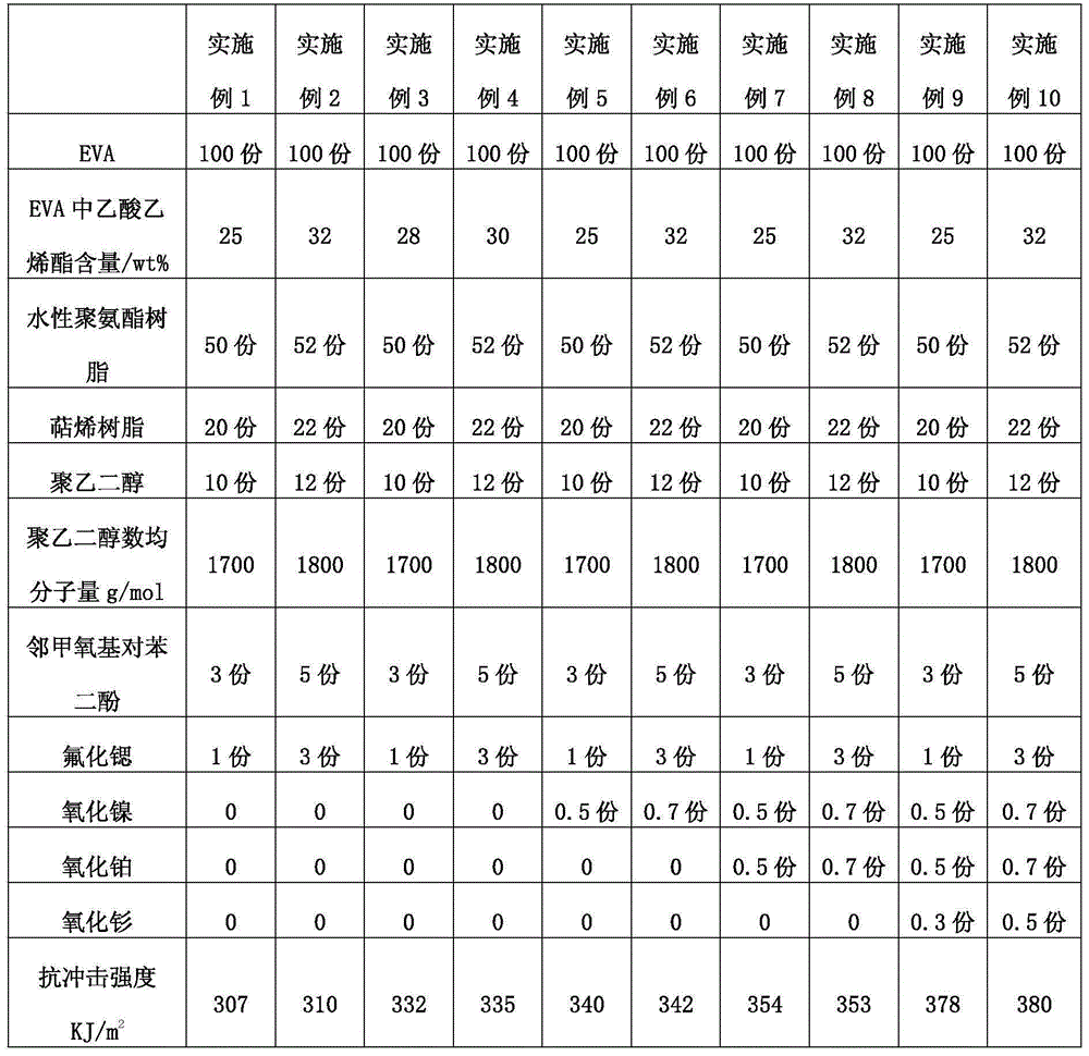 Manufacturing method of anti-impact soft no-woven cloth