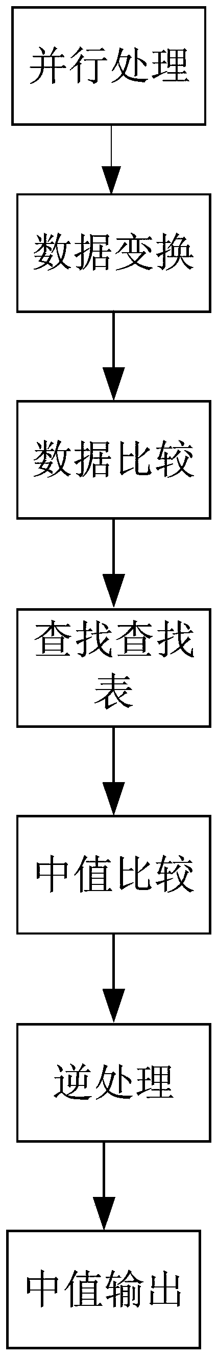 A method and system for quickly calculating the median value