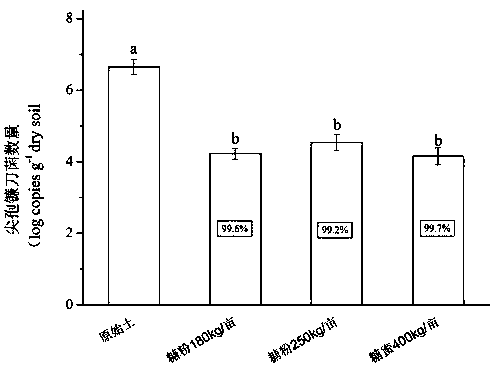 Water-soluble powder for disinfection of diseased soil with continuous cropping obstacles and its application