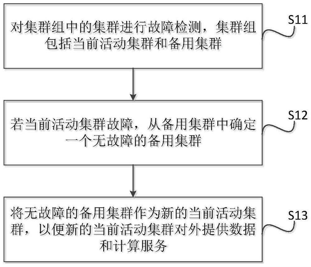 Cluster management method, device and equipment and computer readable storage medium