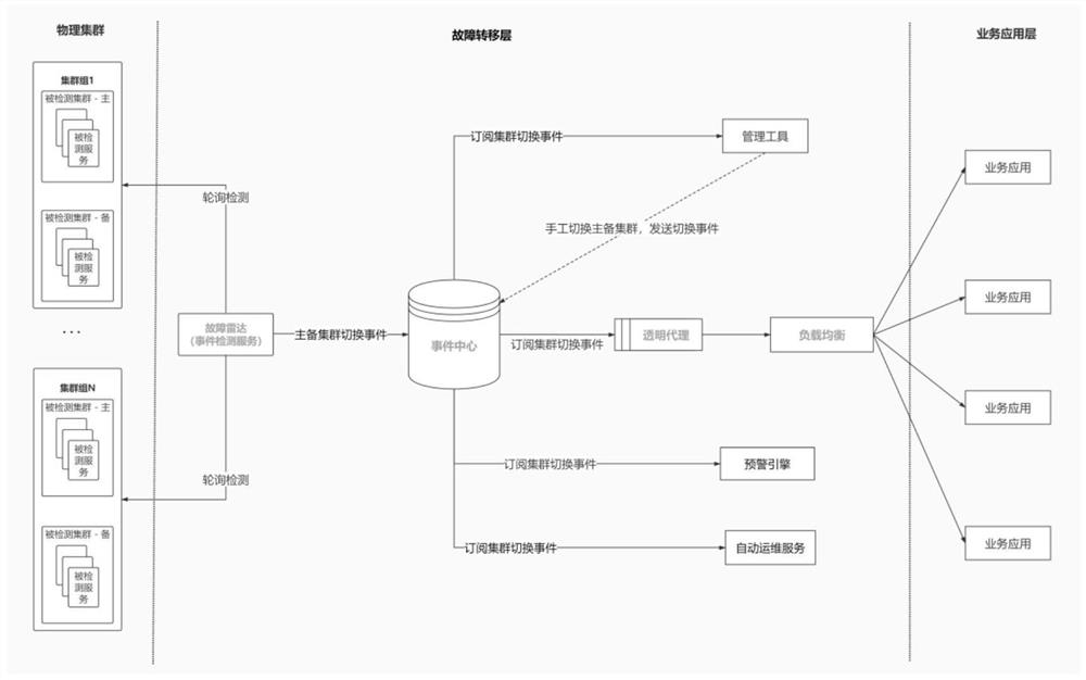 Cluster management method, device and equipment and computer readable storage medium