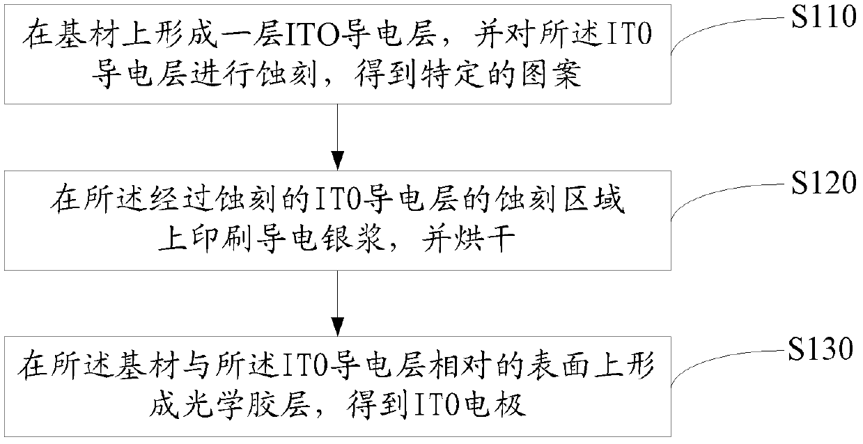 Preparation method for ITO (Indium Tin Oxide) electrode and ITO electrode prepared by adopting method