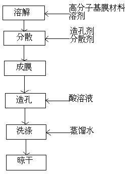 Preparation method of high molecular ultra-filtration membrane