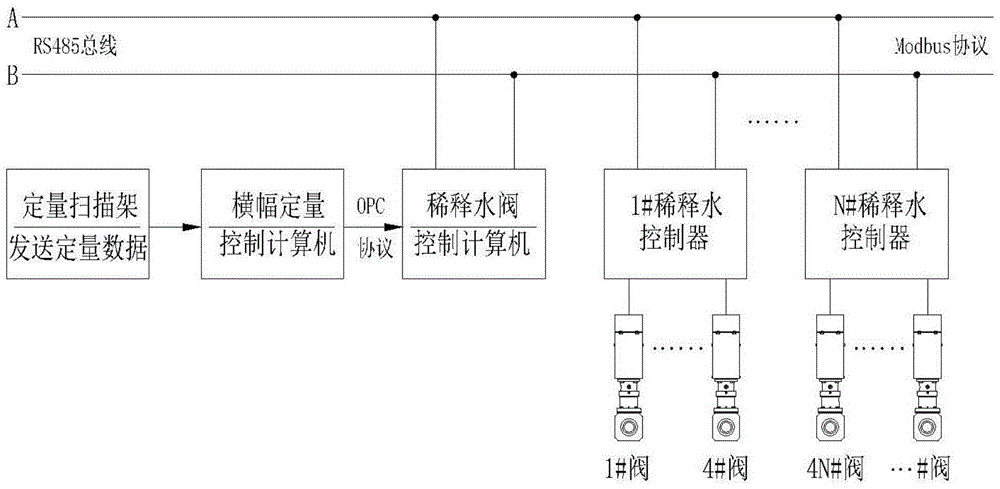 A dilution water hydraulic headbox dilution water valve control device and control method