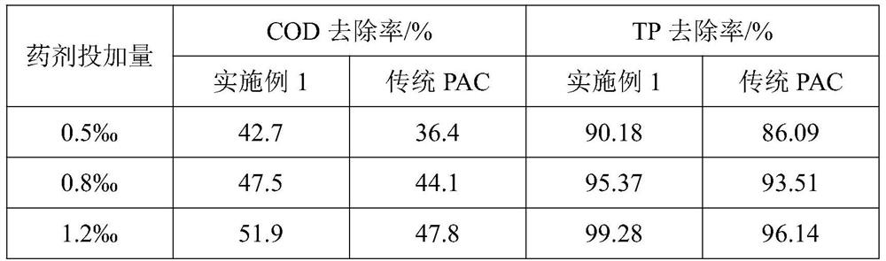 Novel polyaluminum chloride water purifier and preparation method thereof