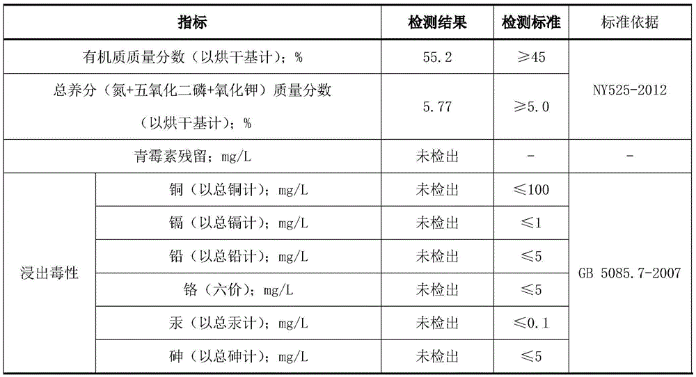 Resourceful treatment method for penicillin fungi residues