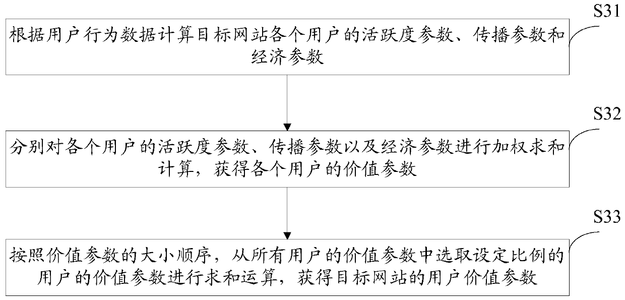Website data processing method, device and system