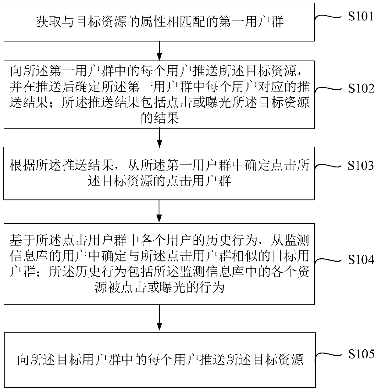 Resource pushing method and device, electronic equipment and readable storage medium