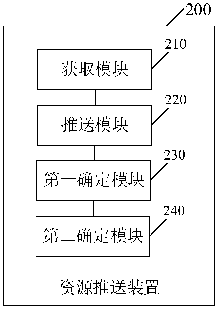 Resource pushing method and device, electronic equipment and readable storage medium