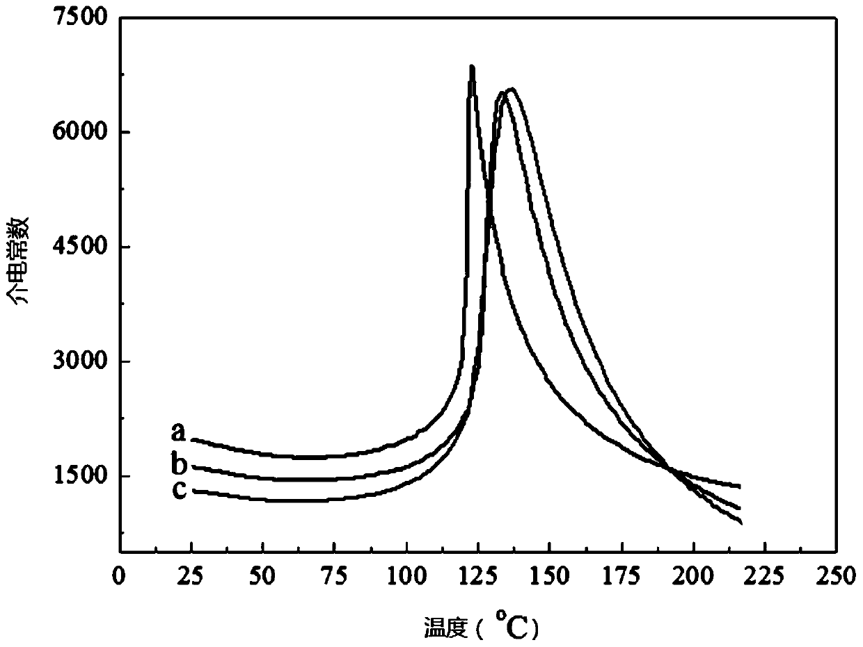 Barium titanate ceramic material with adjustable diffuse phase transition region and preparation method thereof