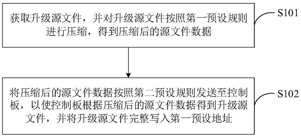 Online upgrading method and terminal equipment