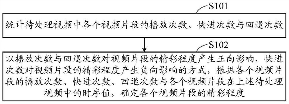 Method and device for determining wonderful degree of video clips