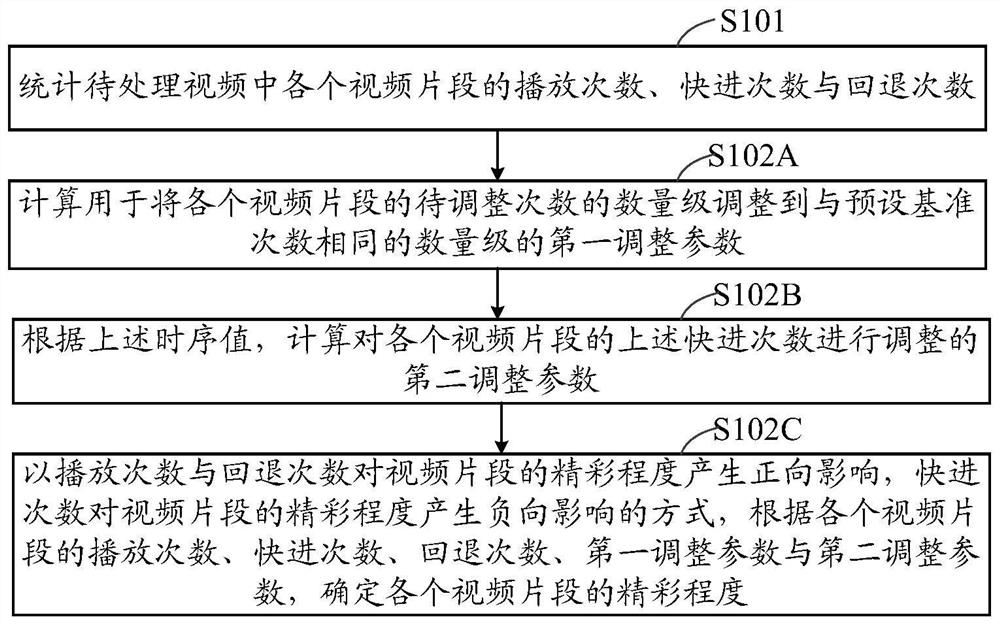 Method and device for determining wonderful degree of video clips