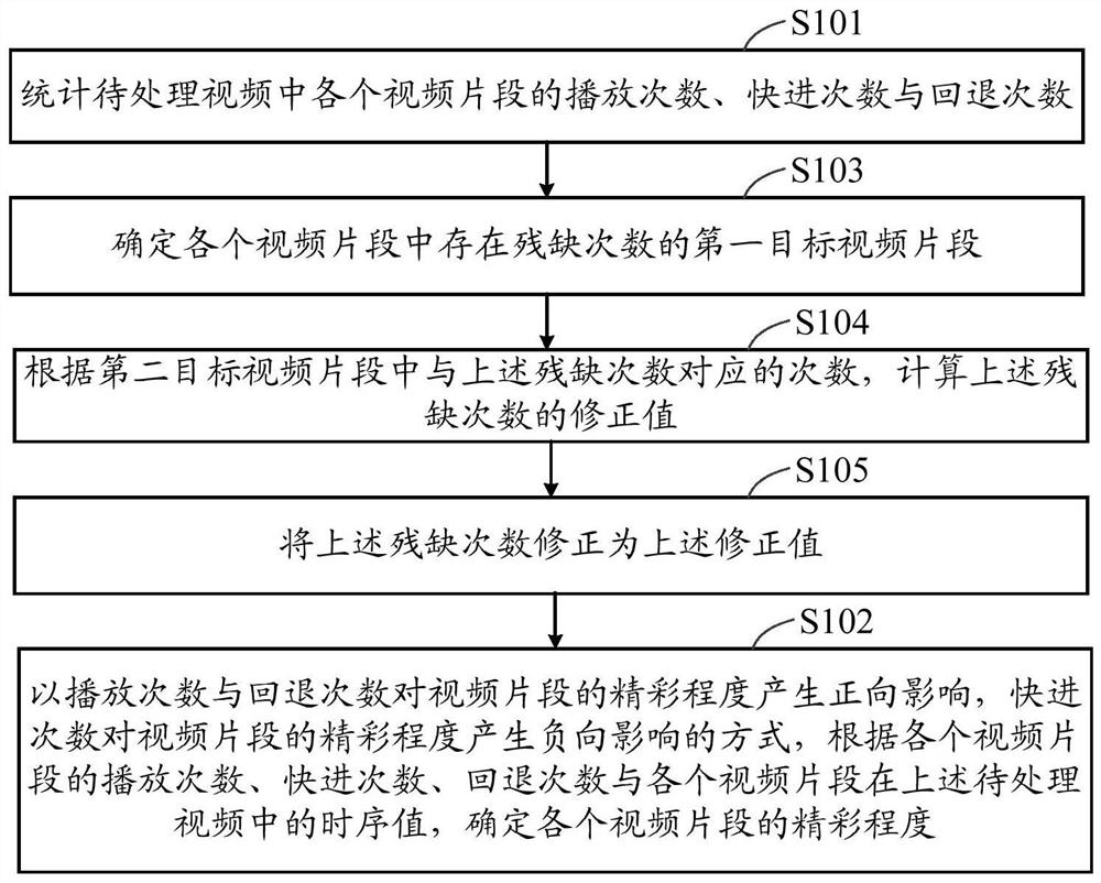 Method and device for determining wonderful degree of video clips